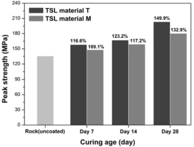 Fig. 9. Peak strengths of TSL-coated cores at different curing ages