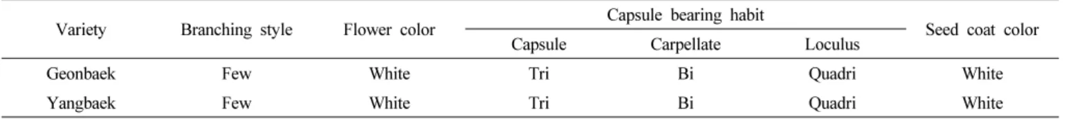 Table 3. Resistance to Disease and lodging