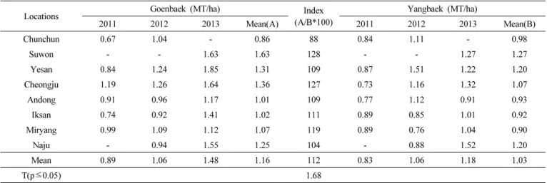 Table 5. Yield performance of “Goenbaek”