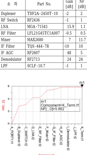그림 8. 수신기 각 단에서의 이득 Fig. 8. Receiver Gain of each stage.