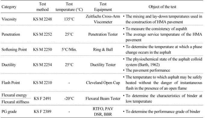 Table 3. The test methods and objects (Kang and Park, 2019)