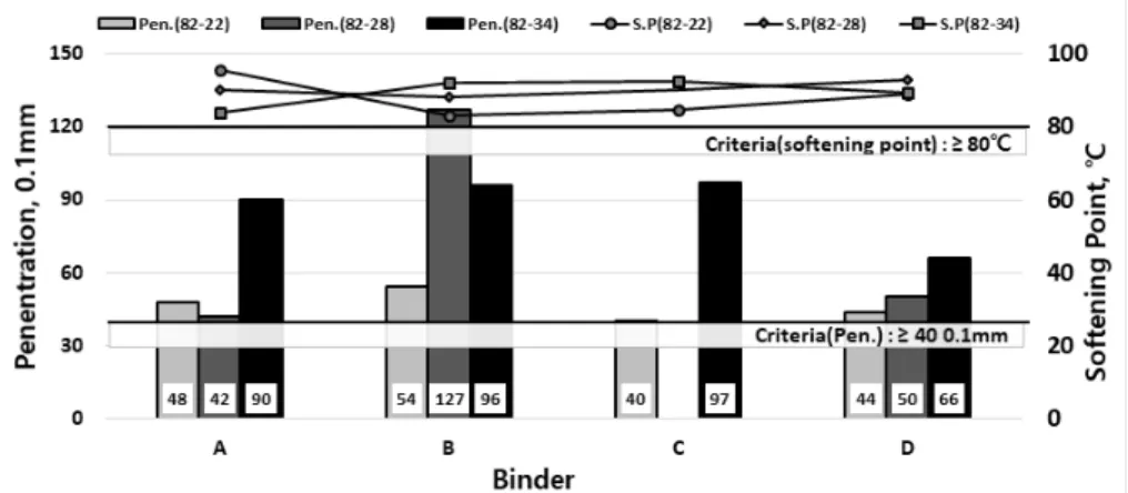 Fig. 4. The results of Pen. and softening point