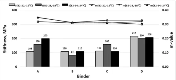 Fig. 10. The results of stiffness and m-value 4. 결 론 본 연구는 저소음 배수성 포장용 고점도 아스팔트 바인더의 공학적 특성을 분류하기 위하여 국내 제조사 3곳 과 국외 제조사 1곳(일본)으로부터 3종의 PG등급(82-22,82-28 그리고 82-34)를 공수하여 물리적 특성시험과 공 용성등급평가 시험을 실시하고 다음과 같은 결론을 도출하였다