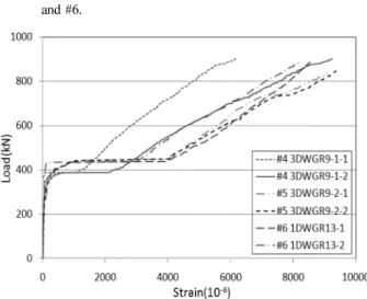 Fig. 14.  Load vs strain diagram of FRP reinforcement at middle of beam of specimen #4, #5 and #6.