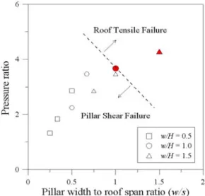 Fig. 7. Pressure ratio at the failure or plastic state ߎۤҙۆۍۤࣷĨÀ֨ۚʼؽɰ. ҆३ԵقԴəؒܳۆȃҼٮߎۤҙȃҼۆҼڱۋ1.0  ۋԜقԴߎۤҙۍۤࣷĨÀϤ۹֨ۚʼؽČŔۋॠقԴəؒܳՙՁѺ঍ۋϤ۹֨ۚʼؽɰ