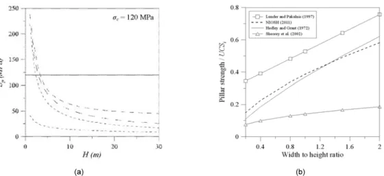 Fig. 1. Comparison of the pillar strengths estimated by four-different kinds of empirical equations (a) and Relationship between  w/H ratio and pillar strength (b) (Lee et al., 2013)