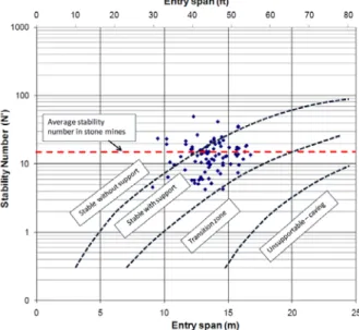 Fig. 2. Stability chart showing stone mine case histories (Esterhuizen et al., 2011)