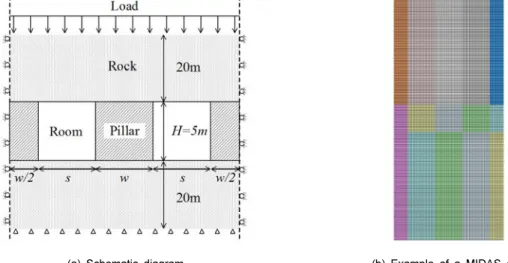 Fig. 5. Schematic diagram and example of a MIDAS grid used for modelling a room-and-pillar underground structure Table 2