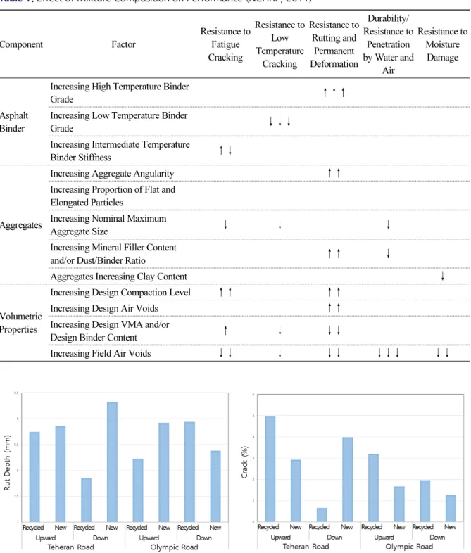 Table 1. Effect of Mixture Composition on Performance (NCHRP, 2011) Component Factor Resistance to Fatigue  Cracking Resistance to Low Temperature  Cracking Resistance to Rutting and Permanent Deformation Durability/ Resistance to Penetration  by Water and
