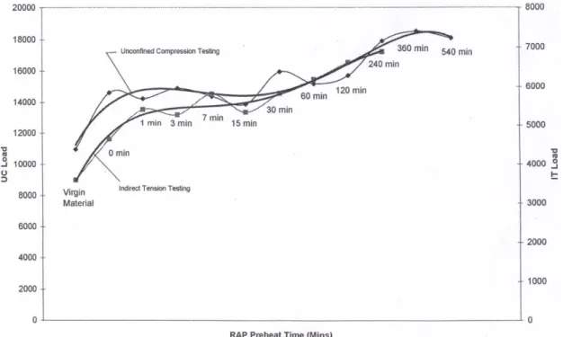 Fig. 3. Effect of RAP Preheating Time on Unconfined Compression and Indirect Tensile Strength (Al-Qadi et  al., 2007)