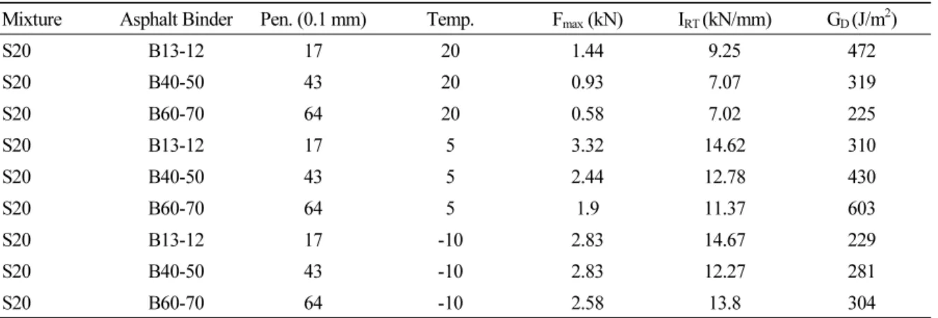 Table 3. Result of Fenix Test (Valdés et al., 2009)