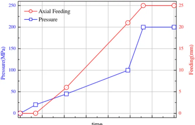 Fig. 3 Schematic view of finite element simulation  model for hydroforming  process of engine cradle