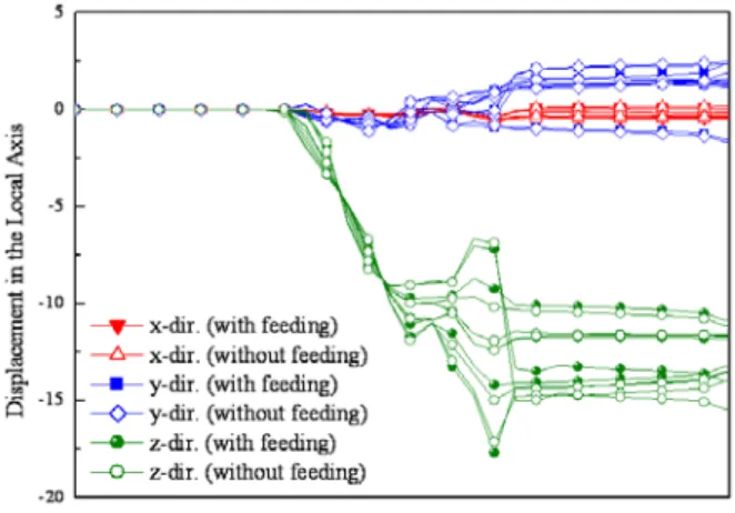 Fig. 8 Displacements in the local coordinate  system for each axis