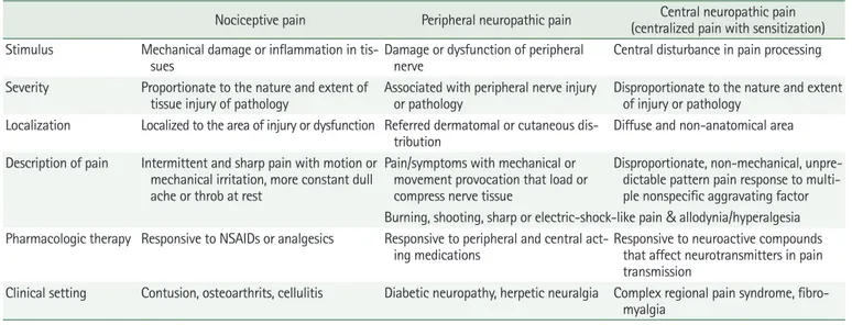 Table 1. Mechanism-based classification for musculoskeletal pain