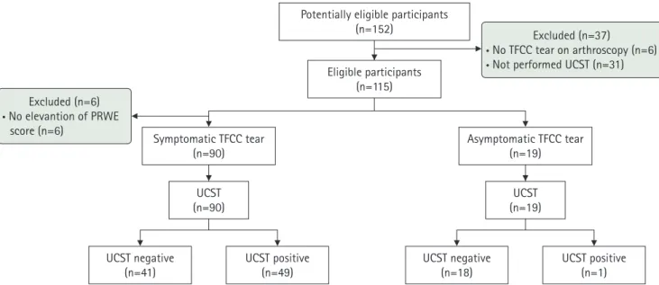 Fig. 1. STARD flow diagram of the study. UCST, ulnocarpal stress test; PRWE, patient-related wrist evaluation; TFCC, triangular  fibrocartilage complex.