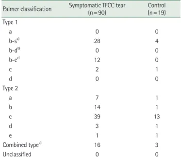 Table 3. Classification of the triangular fibrocartilage complex tear  in patients who underwent arthroscopy