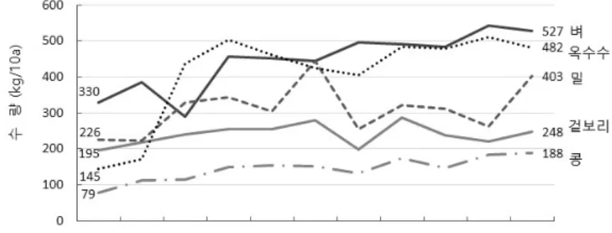 Fig. 2.   주요 작물의 연대별 생산성 증가 추이(농식품부,  2019) 구분 작물명 자급률(%) 식량 벼,  보리,  서류,  식용콩 ≒100 채소 고추,  배추,  수박,  오이,  참외 100 양배추 97.0 상추 97.8 파 94.0 양파 22.9 시금치 85.0 무 95.7 호박 92.0 토마토 38.0 딸기 92.9 과수 사과 18.0 배 18.0 포도 2.5 참다래 23.8 복숭아 33.5 화훼 접목선인장 100 장미 29.5 국화 30