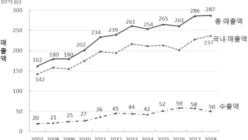 Fig. 4.   우리나라 연도별 채소종자 매출액 추이(한국종자협회,  2019) Fig. 5.   작물별 세계 종자시장 규모(FAO,  2019) 있는 연구개발 체계가 갖추어져야 한다