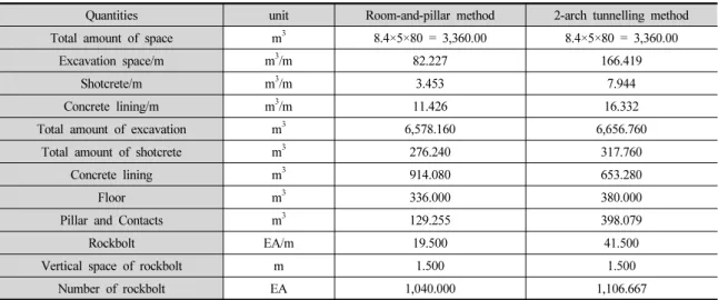 Table 8. Quantity estimation of the room-and-pillar and 2-arch tunnelling method