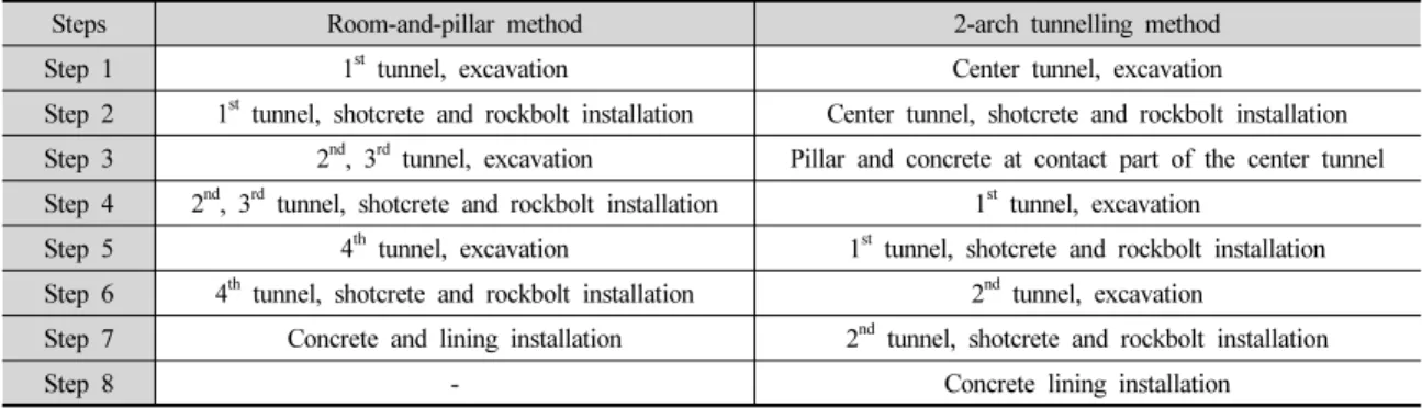Table 9. Construction step of the room-and-pillar and 2-arch tunnelling methods in this study
