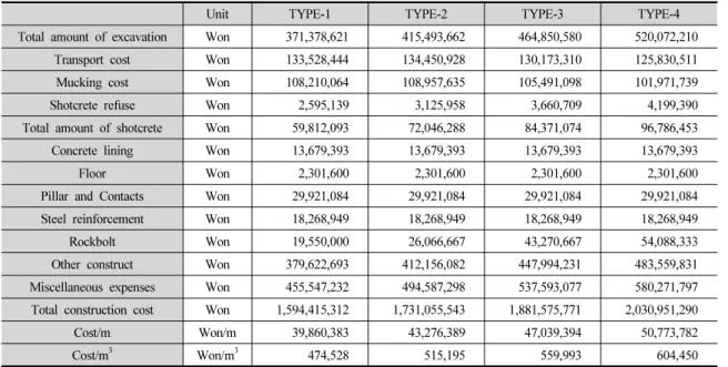 Table 11. Estimated  costs of the 2-arch tunnelling method at different rock types