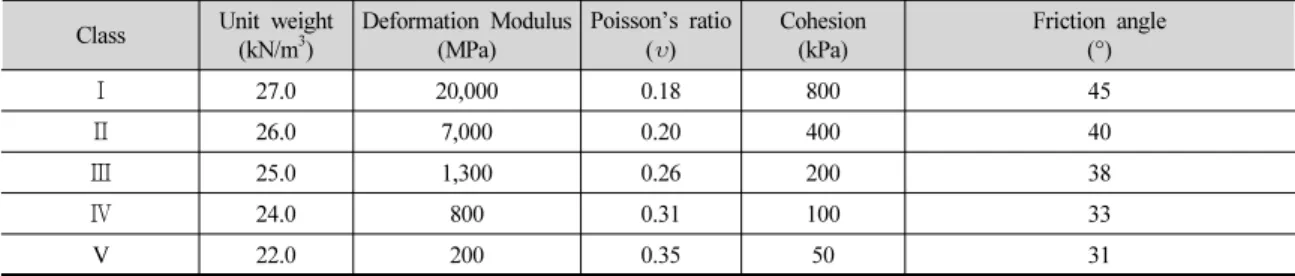 Table 3. Shotcrete properties