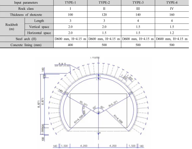 Table 6. Cases of Reinforcement patterns in the 2-arch tunnelling method