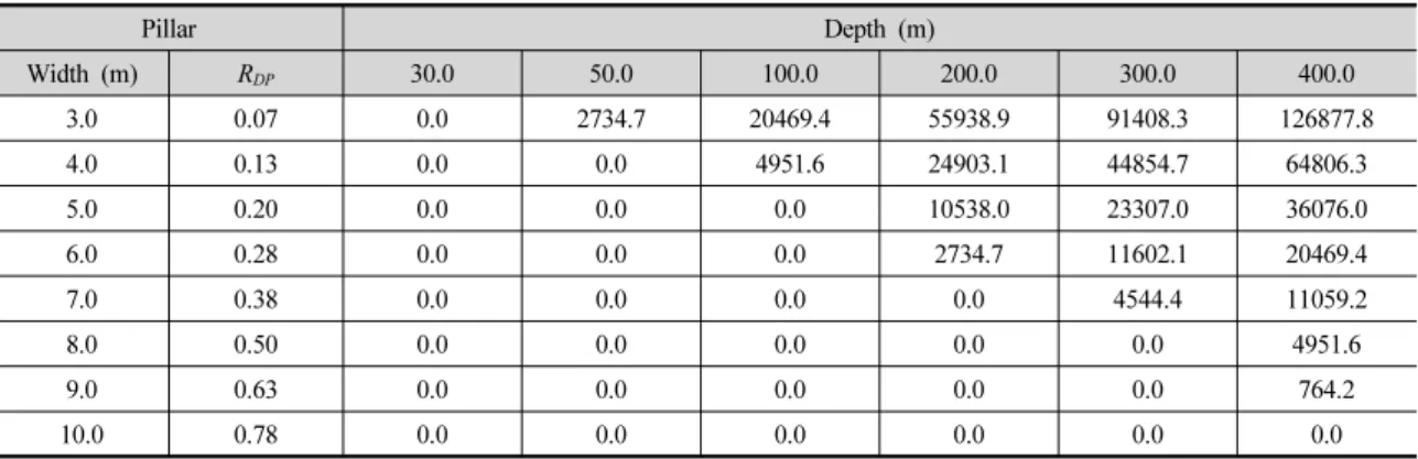 Table 7. Required supporting capacities at different pillar and rock mass conditions (unit: kPa, rock mass strength = 30 MPa) Pillar Depth (m) Width (m) R DP 30.0  50.0  100.0  200.0  300.0  400.0  3.0 0.07 0.0 2734.7  20469.4  55938.9  91408.3  126877.8  