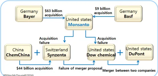Fig. 3.   Vegetable  share  in  the  global  and  domestic  marketsFig. 2.  M&amp;A  of  seed  company  by  multinational  company 계기로 몬산토, 신젠타, 사카다, 다끼이, 누넴, 미까도교와 같은 다국적 기업의 진출이 활발히 이루어져 왔지만 국내 종자회사는 영세하기때문에 R&amp;D투자에 한계가 있다(변상지 2016).국내 채소종자는 상추를 제외한 대