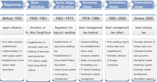 Fig. 4.   Changes  in  the  Korean  vegetable  seed  industry한국  채소  종자산업  변천 우리나라의 종자산업은 대부분 채소 종자회사 위주로 설립되 어 발전하였으며,  시대적 활동내용에 따라 여섯 단계로 나눌 수 있다(이장무