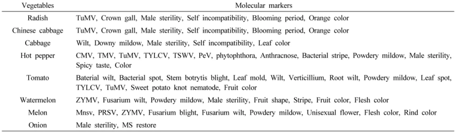 Table 2.   Application  of  molecular  markers  in  vegetables