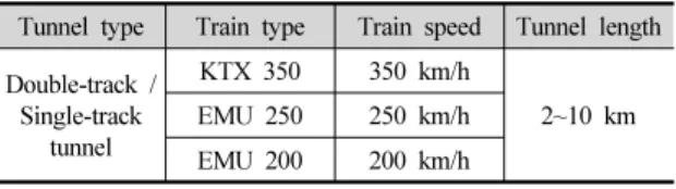 Table 2. Coefficient,ɎG of pressure tightness Train Type Pressure tightness coefficient,  ౛
