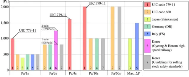 Fig. 1. Comparison of pressure variation in the vehicle interior Table 8. Comparison of pessure variation in the vehicle interior criteria