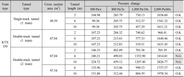Table 13. Analysis results of pessure inside train (KTX350)