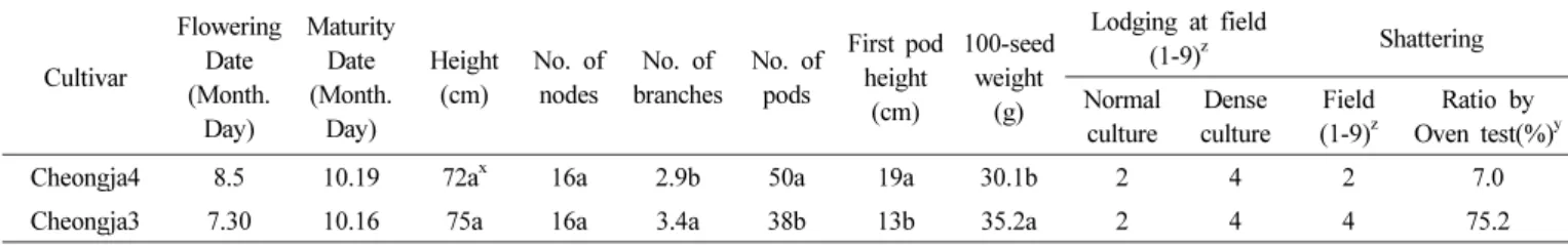 Fig. 3. Pictures of ‘Cheongja4’ in the comparison of seed coat cracking (left) and at the maturing stage in the field (right).