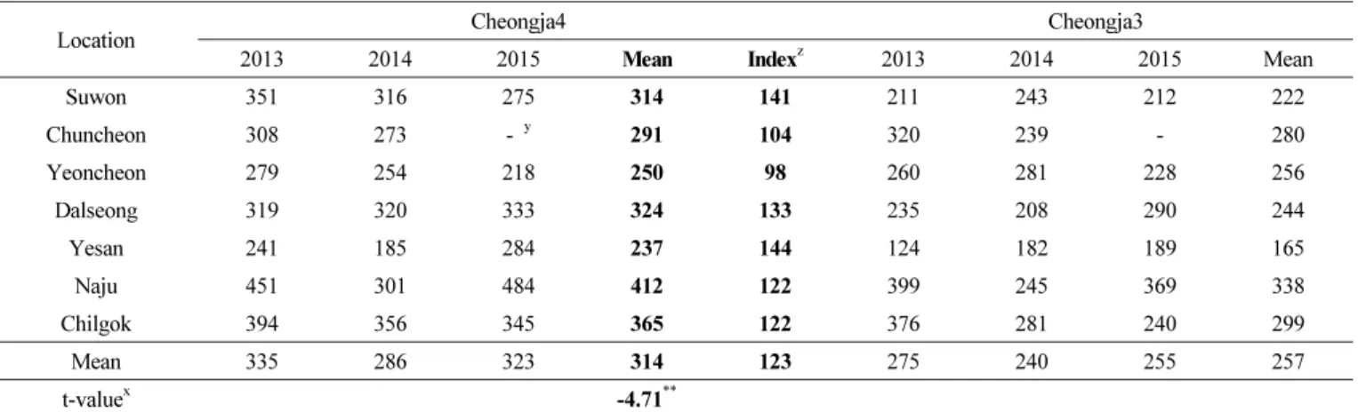 Table 5. Yield of ‘Cheongja4’ in the preliminary and advanced yield trials in Daegu.