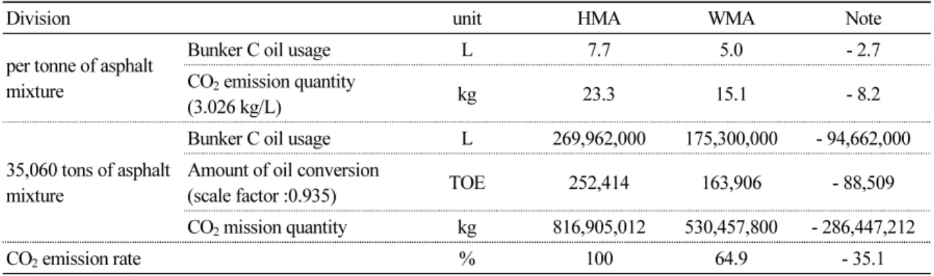 Table 5. Fuel Consumption in Asphalt Mixture Production &amp; CO 2  Reduction Effect