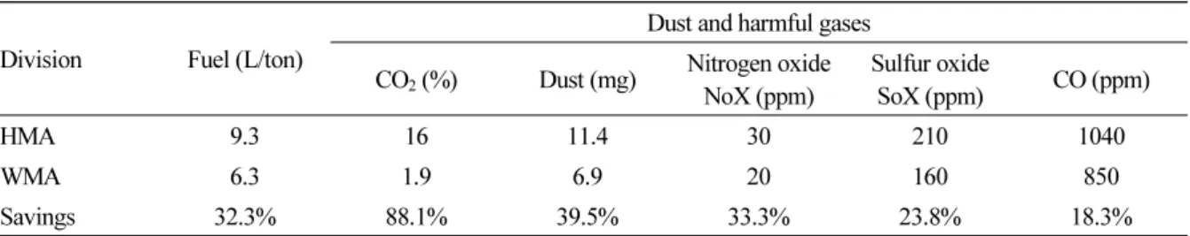 Table 1. Comparison of Fuel and Hazardous Gases in Asphalt Mixture Production Division Fuel (L/ton)