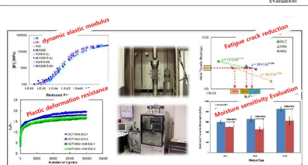 Fig. 3. Indoor Commonness Evaluation Items and Mechanical Properties