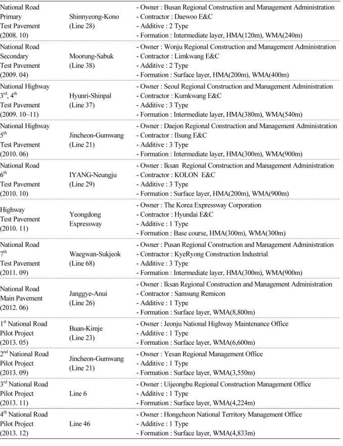 Table 4. Status and Overview of Test Pavement Section