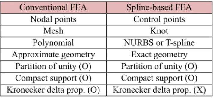 Table 1. Comparison of conventional and spline- spline-based finite element analysis 