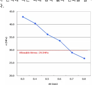 Figure 6 Detailed view of structure between front bezel  and LCD Panel  2.5 모서리  파손  방지를  위한  구조  설계  LCD-TV 의  가로  방향,  X 와  세로  방향,  Y  에  대 한 Rib 와 LCD Panel 간의  간격  조절에  따른  모서 리  부분의  최대  응력  값을  계산한  결과, Fig