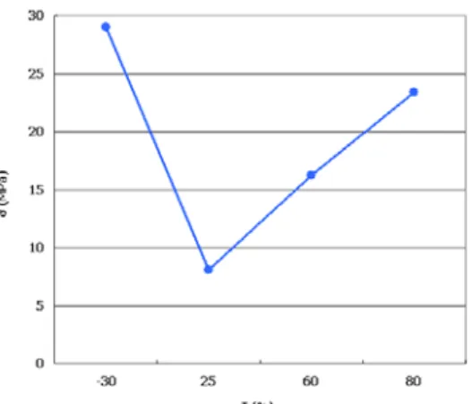 Figure 8 Variation of maximum stress for operating  temperatures.  2.  결  론  본  논문에서는 LCD Panel 과  전면 Bezel 의  열  팽창  계수의  상이함에  따른  전면 Bezel 모서리  부 분에서  온도  환경  변화에  따른  최대  발생  응력에  대한  관계를  살펴  보았다