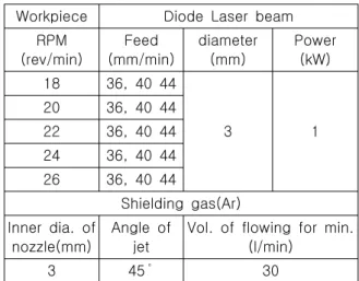 Fig. 2 Experiment system for diode laser irradiation on SM45C round bar