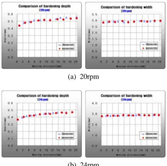 Fig. 9 Comparison of hardening depth and width per various rotating speed