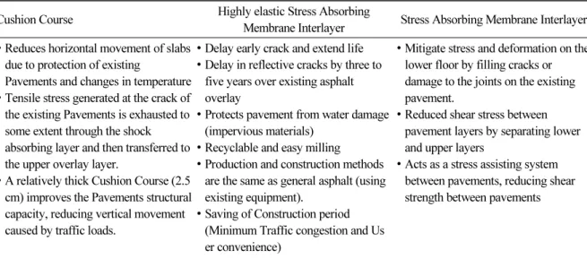 Table 1. Reflection Crack Control Representative Method
