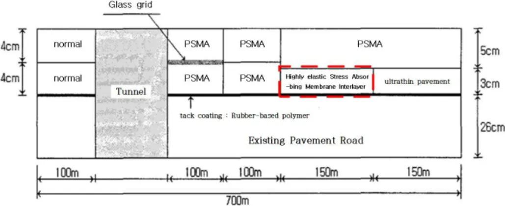Fig. 6. Highly Elastic Stress Absorbing Membrane Interlayer Installation Section (Park et al., 2006)
