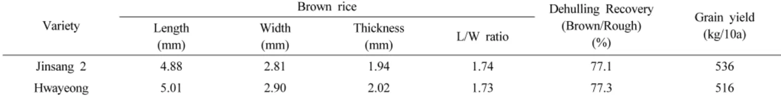 Table 3. Grain characteristics of ‘Jinsang 2’.