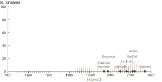 Fig. 9.   Number  of  crosses  by  year  and  some  released  varieties  in  Korean  kiwifruit  breeding  programs