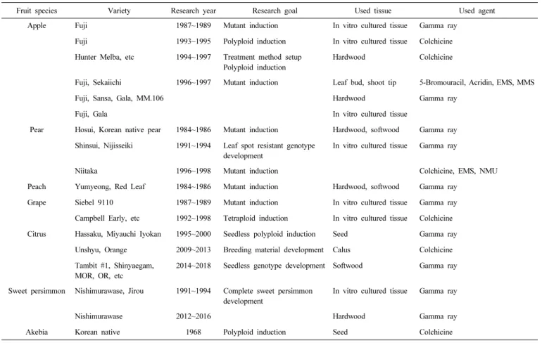Table 10.   Studies  on  fruit  mutation  induction  in  research  organizations  of  Rural  Development  Administration.